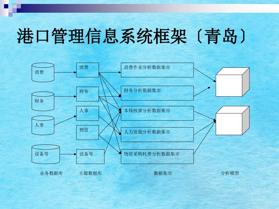 港口管理信息系统1ppt课件_第2页