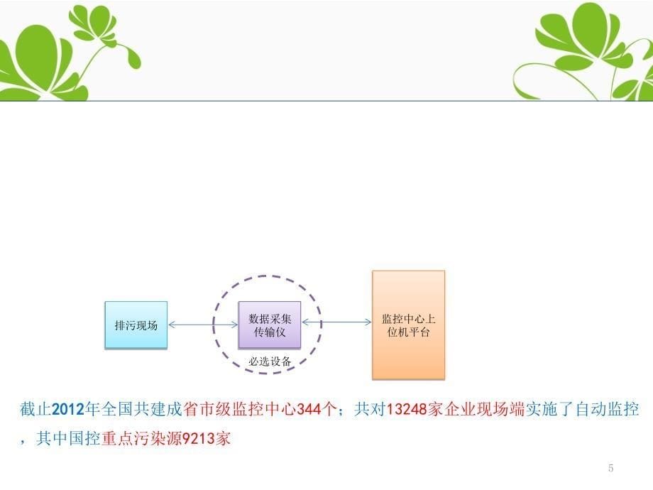 污染源现场数据采集和传输PPT课件_第5页