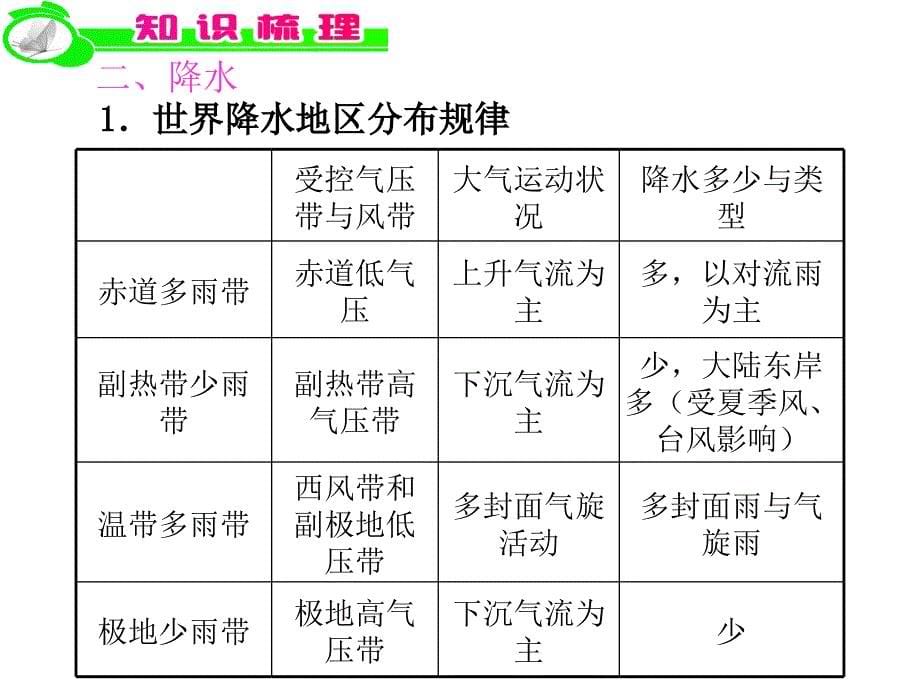 气候要素分布(全国版).ppt_第5页