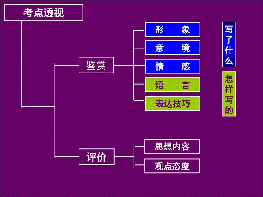 古典诗歌语言赏析_第2页