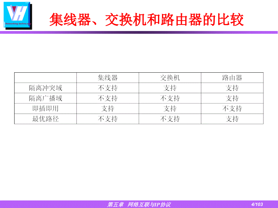 五章节网络互联和IP协议_第4页