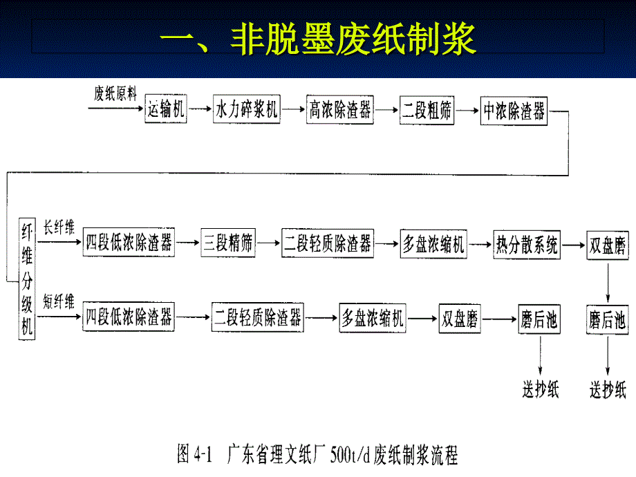 废纸制浆及废纸脱墨设备PPT课件_第3页