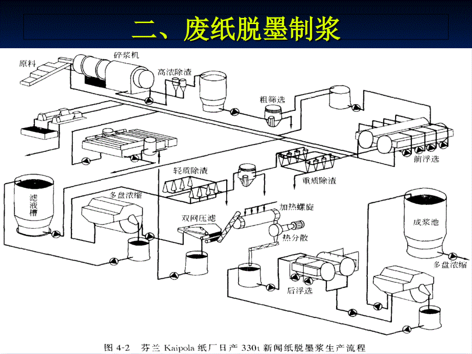 废纸制浆及废纸脱墨设备PPT课件_第4页