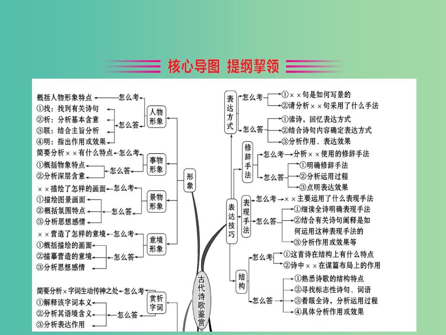 高考语文一轮复习专题八古代诗歌鉴赏8.1古代诗歌深度阅读指导课件.ppt_第3页