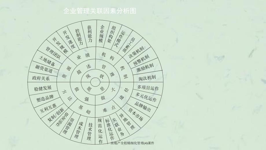 房地产全程精细化管理4课件_第3页