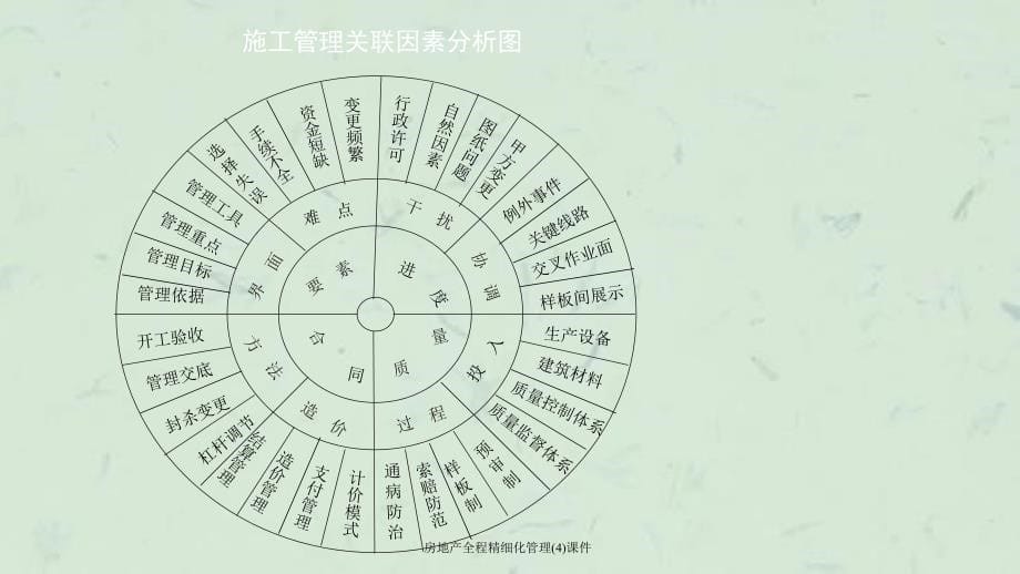 房地产全程精细化管理4课件_第5页