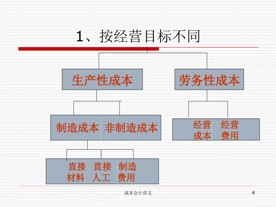 Ch2成本会计的基本原理.ppt_第4页