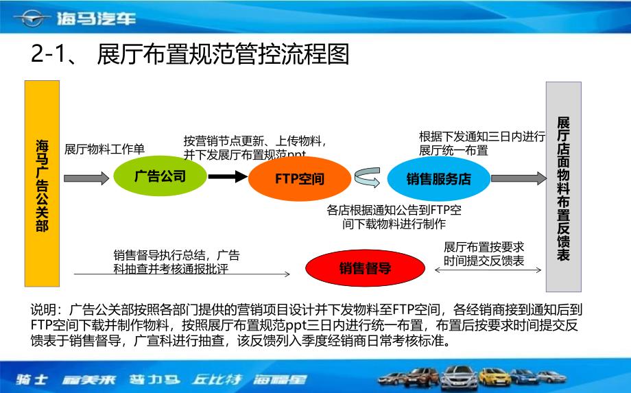 幸福团购季海马汽车销售服务店店头展示物料规范标准_第4页