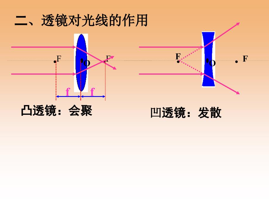 透镜及其应用复习课件_第3页