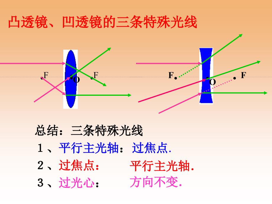 透镜及其应用复习课件_第4页