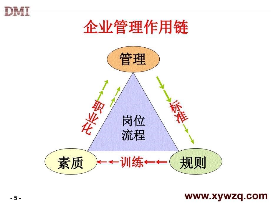 精细化管理经典实用课件：管理与管理的精细化_第5页