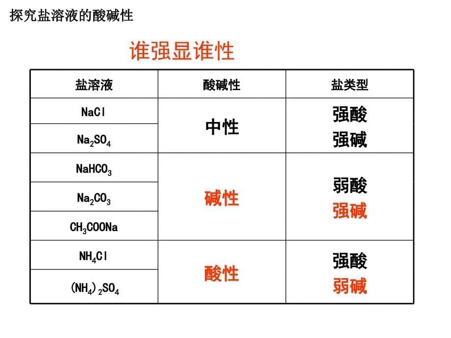 盐类的水解(全部课件)_第5页