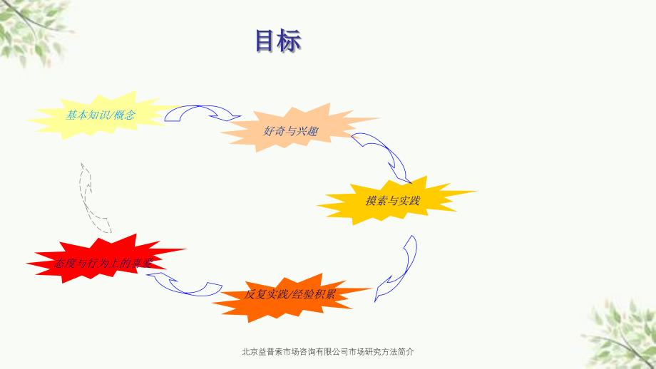 北京益普索市场咨询有限公司市场研究方法简介课件_第2页