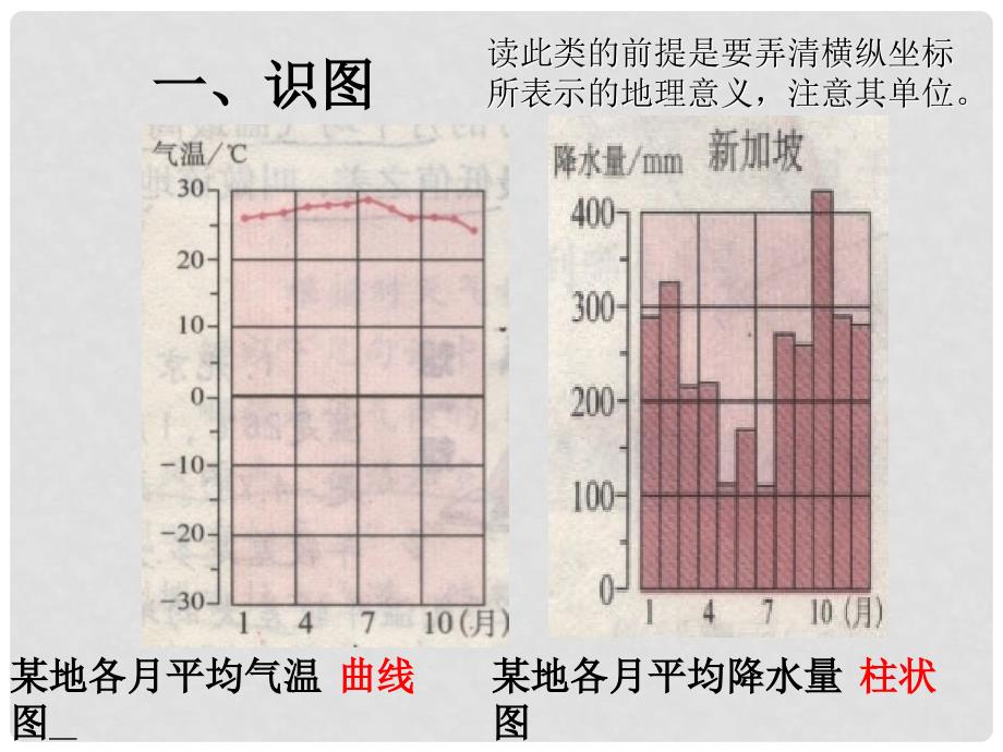 高中地理学用地理统计图1课件鲁教版必修二_第3页