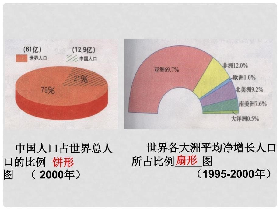 高中地理学用地理统计图1课件鲁教版必修二_第5页