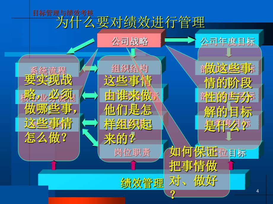 目标管理与绩效考核第二讲：绩效考核课件_第4页