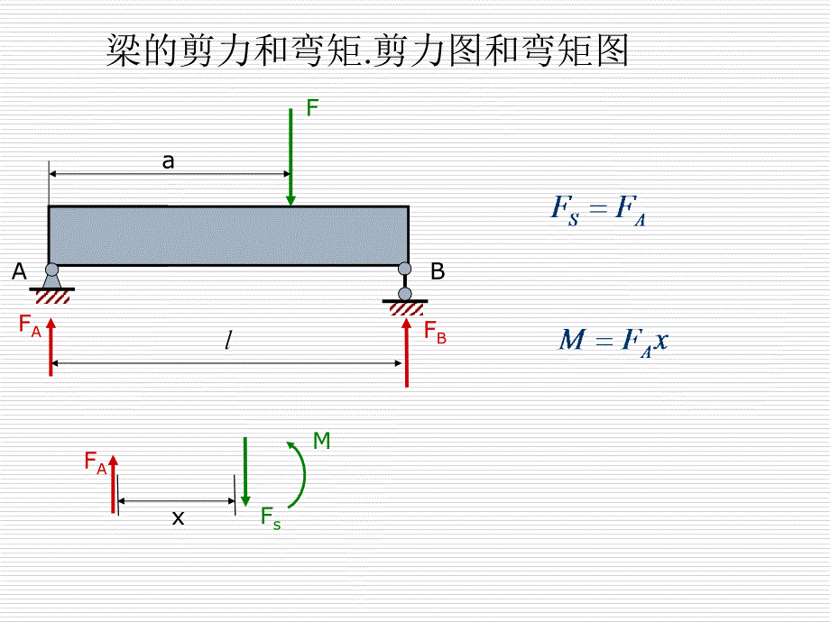 材料力学课件42梁的剪力和弯矩.剪力图和弯矩图_第1页