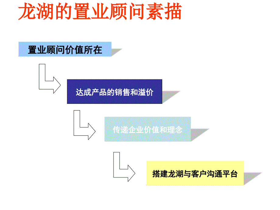 龙湖地产置业顾问培训100页_第2页