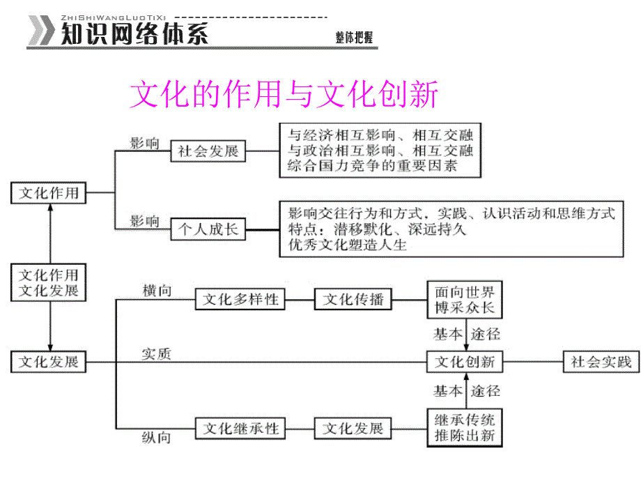 文化创新的途径最新_第3页