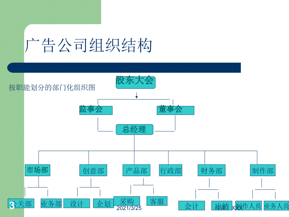 广告公司组织架构(完稿)PPT课件_第3页