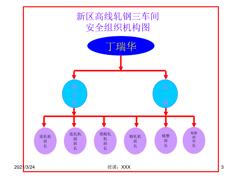 车间安全组织机构图_第3页