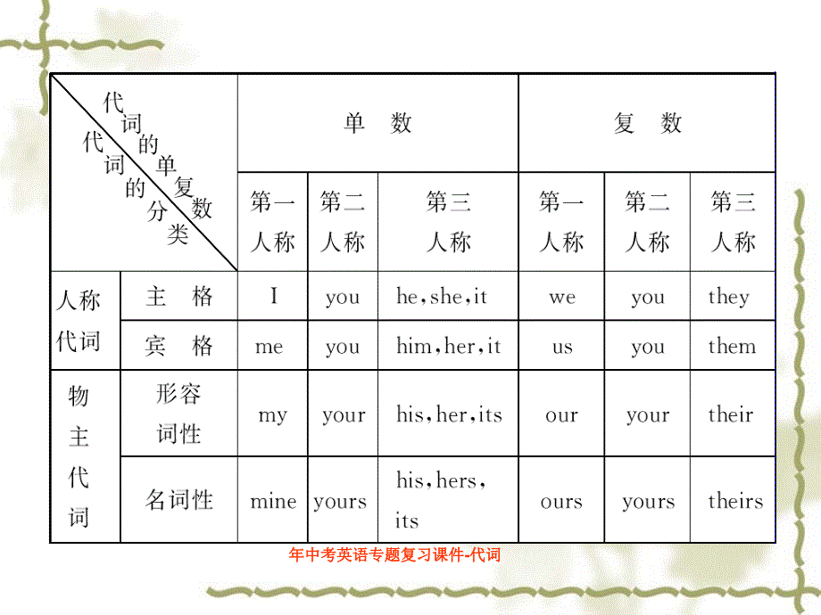 年中考英语专题复习课件-代词_第4页