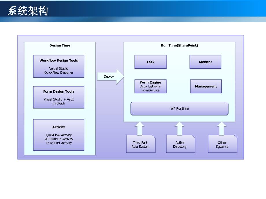 SharePoint工作流解决方案QuickFlow_第4页