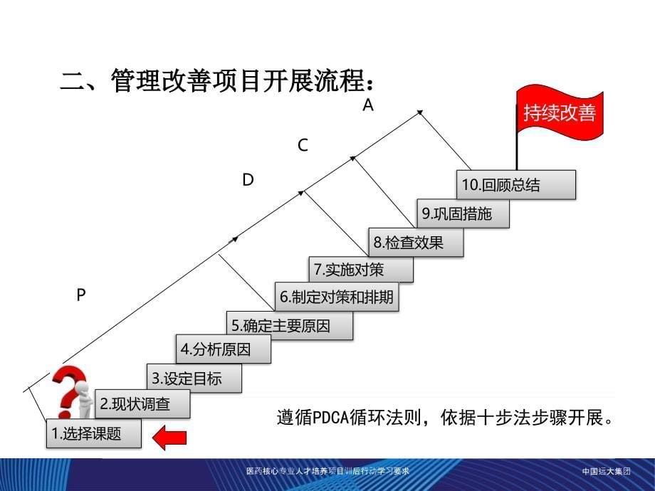 行动学习之管理改善开展要求_第5页