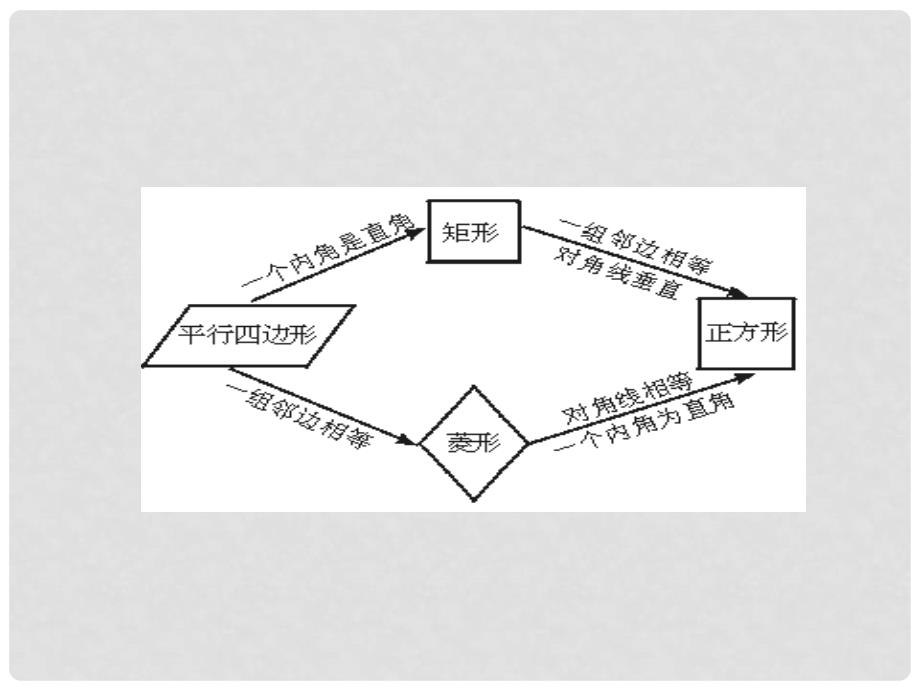 九年级数学上册 1 特殊平行四边形 1.3 正方形的性质与判定（二）教学课件 （新版）北师大版_第4页