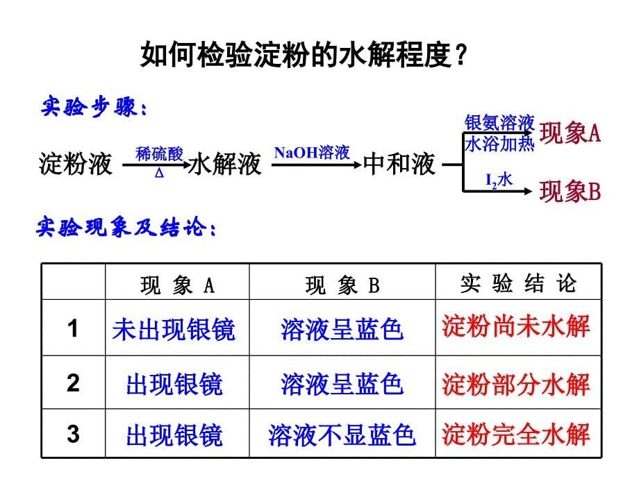 高二化学淀粉与维素_第5页