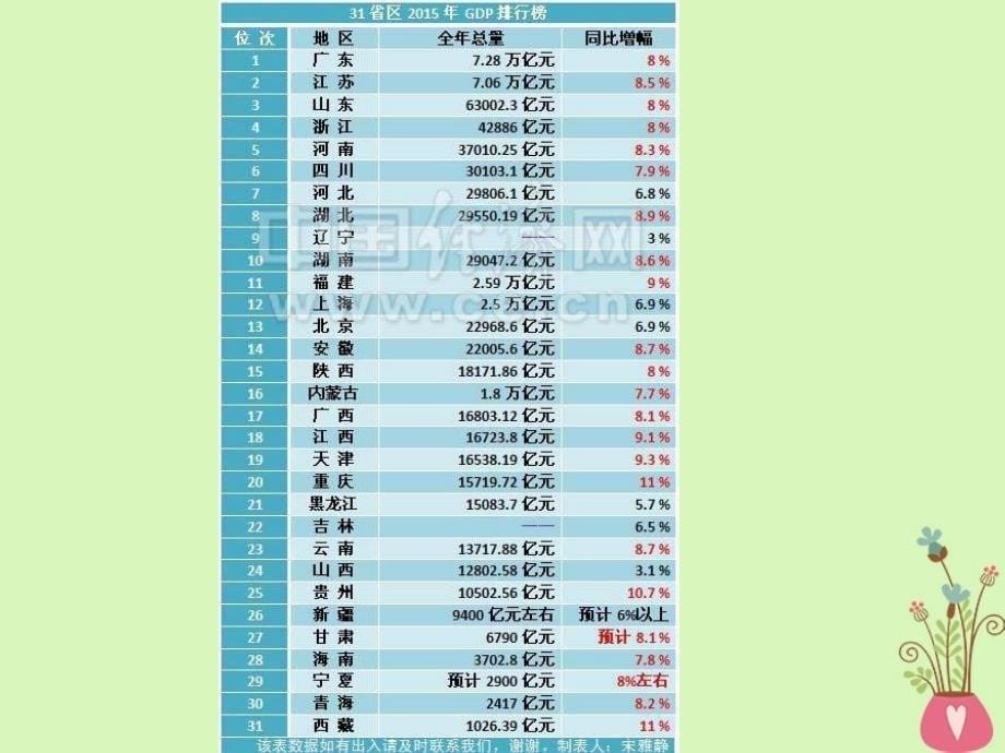 陕西省蓝田县高中地理第一章区域地理环境与人类活动1.3区域发展差异课件1湘教版必修3共24张PPT_第5页