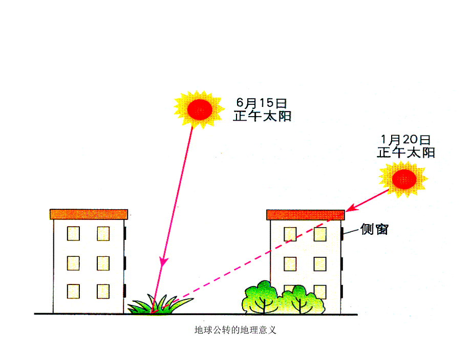 地球公转的地理意义课件_第2页