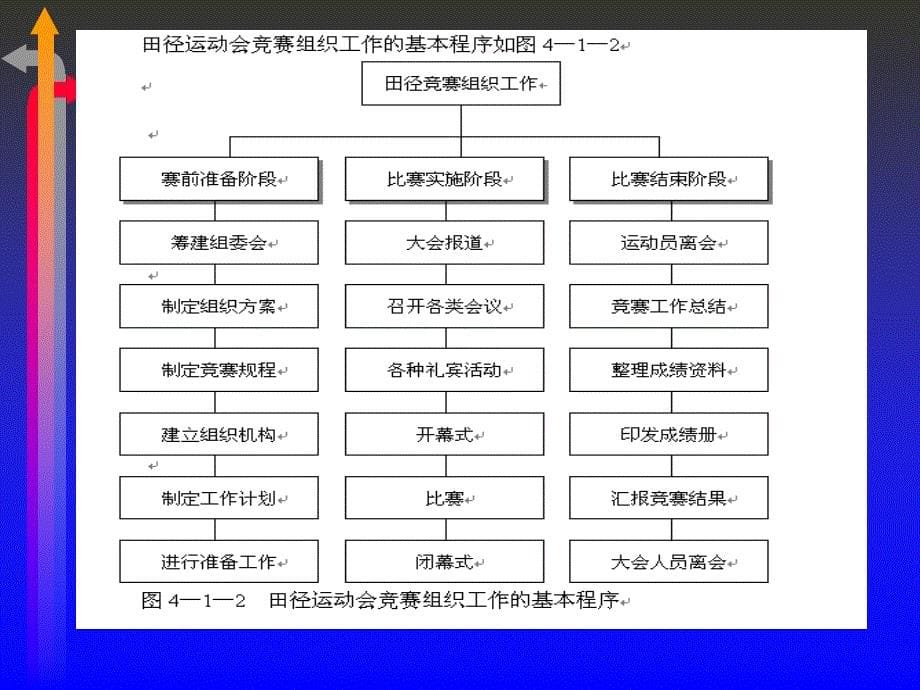 田径运动竞赛组与裁判工作_第5页