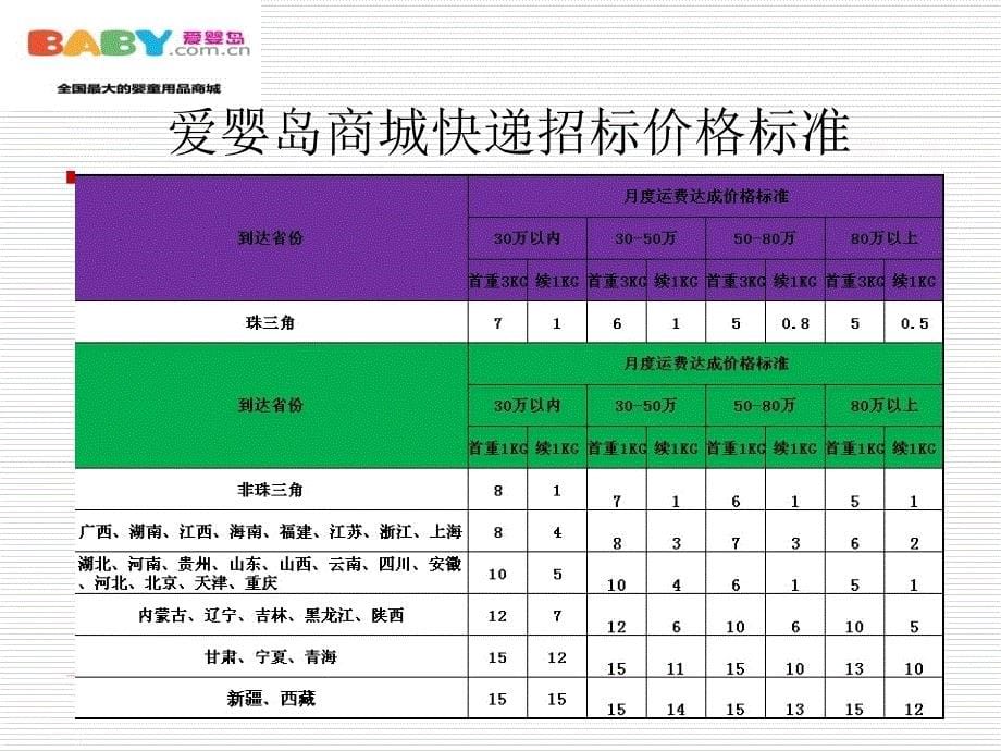 爱婴岛商城的快递公司考核方案2_第5页