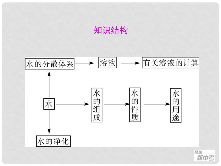 广东省深圳市福田云顶学校中考化学复习 第31课 水课件_第4页