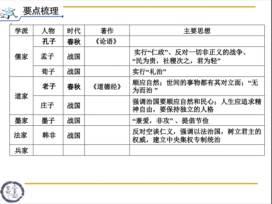 七年级历史上册 第八课 百家争鸣课件 新人教版_第3页