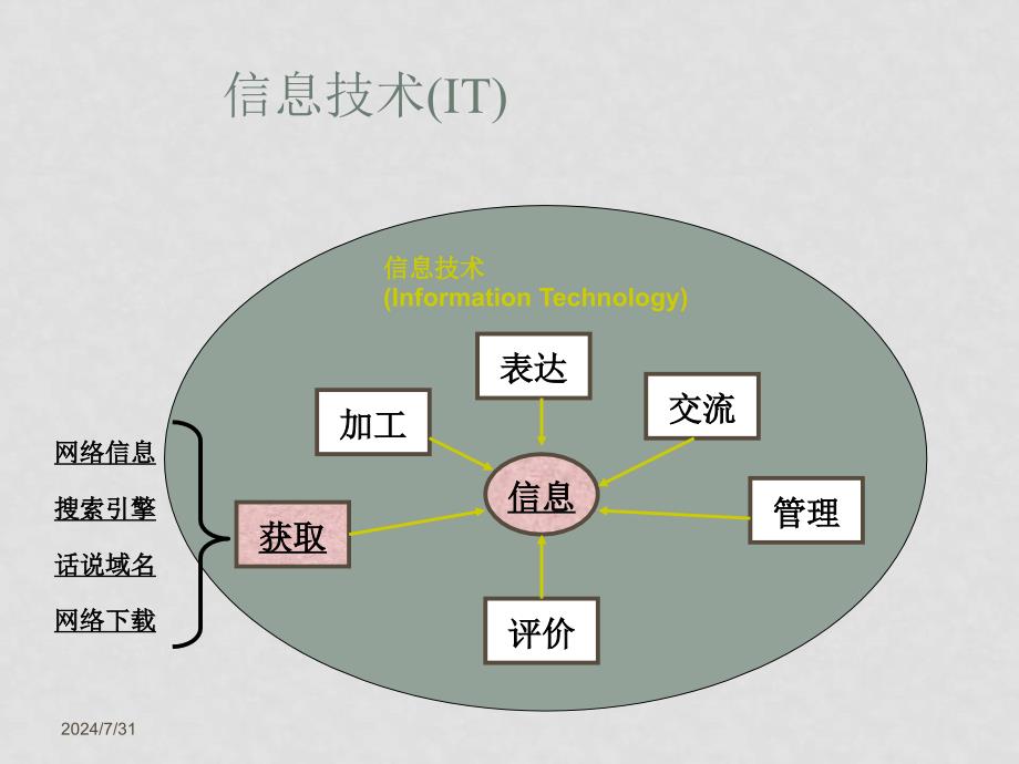 高中信息技术：基本能力测试之信息技术篇_第3页