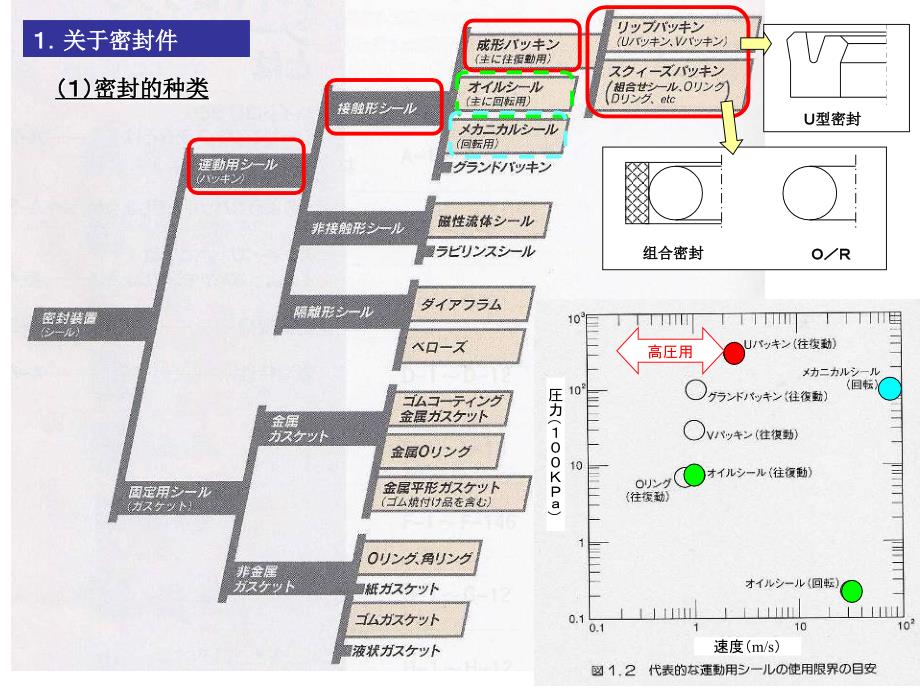 密封技术讲座基础知识_第2页