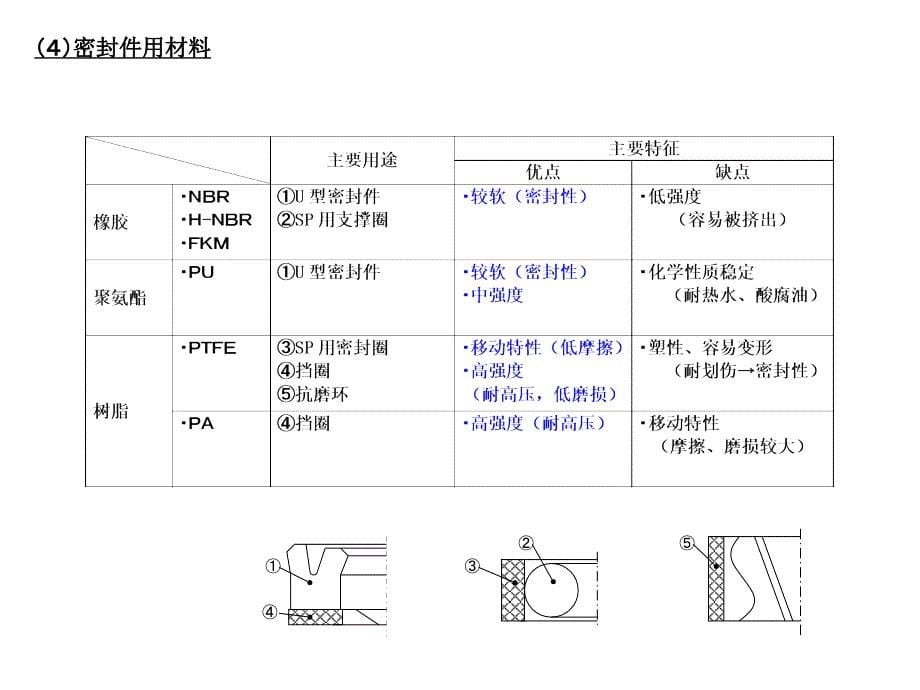 密封技术讲座基础知识_第5页