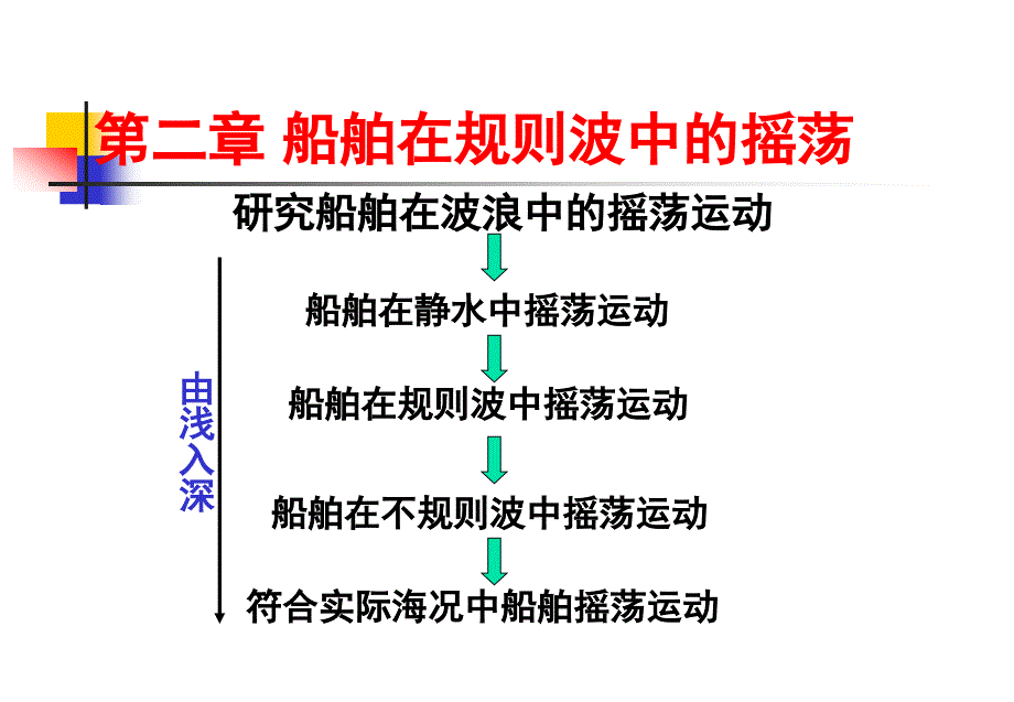 第二章船舶在规则波中的摇荡船舶运动学教学课件_第1页