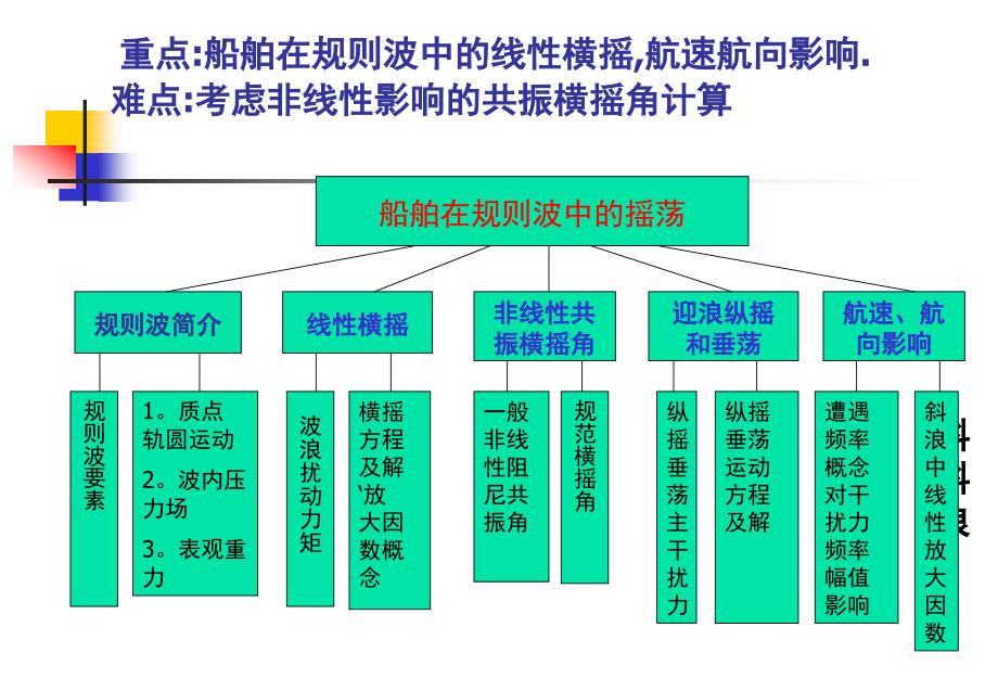 第二章船舶在规则波中的摇荡船舶运动学教学课件_第2页