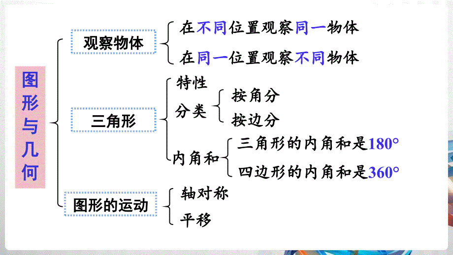 人教版新插图小学四年级数学下册10-3《图形与几何》课件_第3页