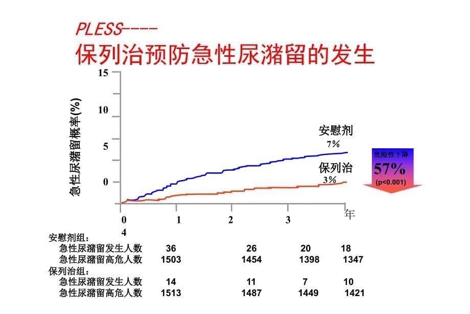 对前列腺体积较大和或血清PSA水平较高的患者治疗效果概要课件_第5页