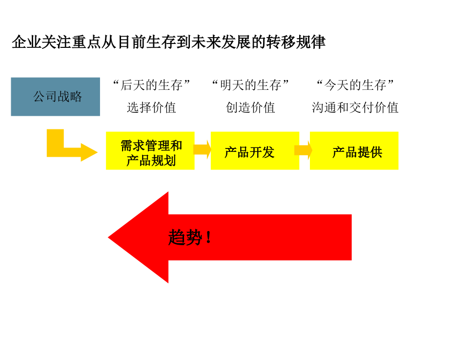 市场管理及产品规划课件_第2页