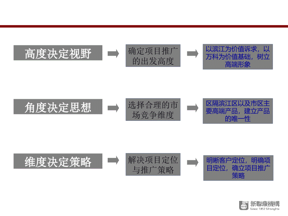 联康09月18日吉林万科城营销策划报告课件_第2页