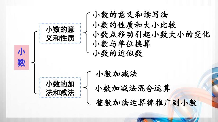 人教版新插图小学四年级数学下册10-2《数与代数（2）》课件_第3页