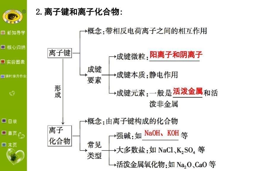 1.3化学键PPT课件_第5页