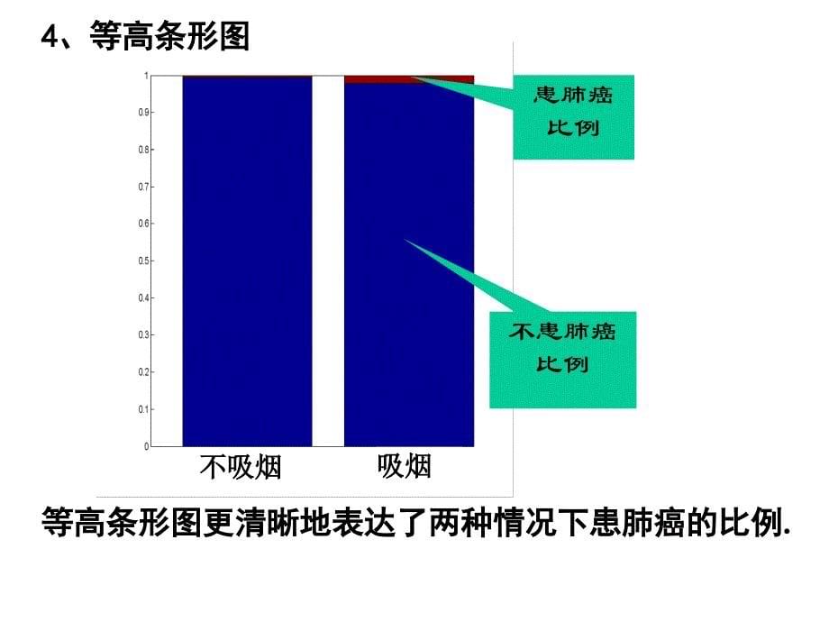 课件独立性检验的基本思想及应用_第5页