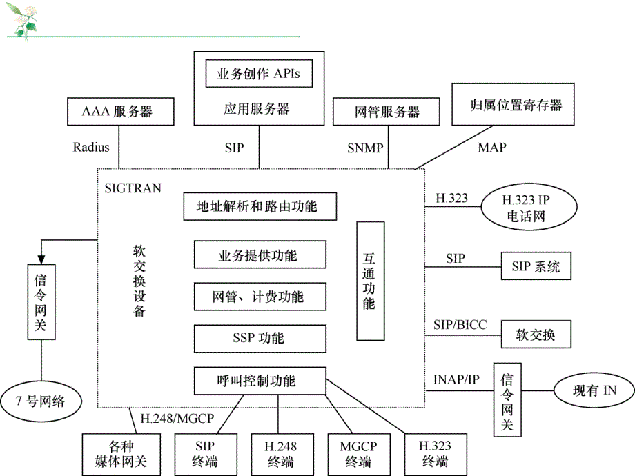 第3章软交换网络的主要设备整理ppt_第3页