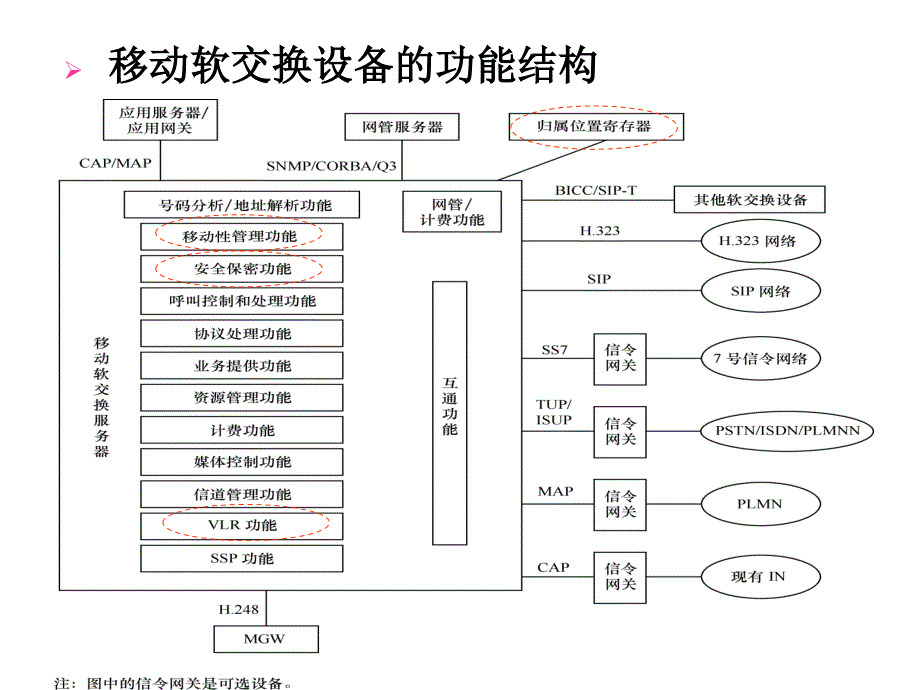 第3章软交换网络的主要设备整理ppt_第4页